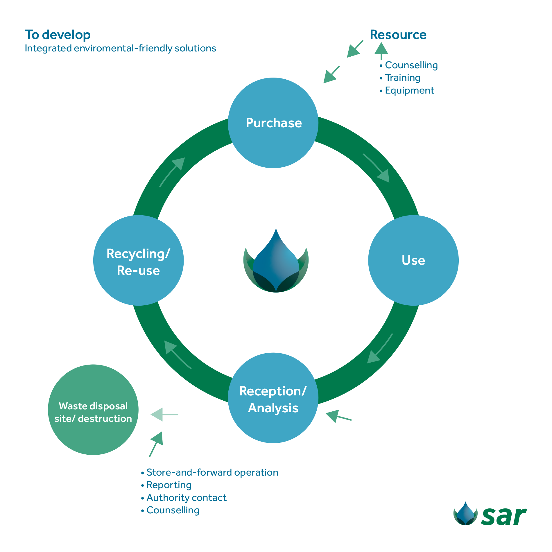 what-is-waste-chain-management-sar